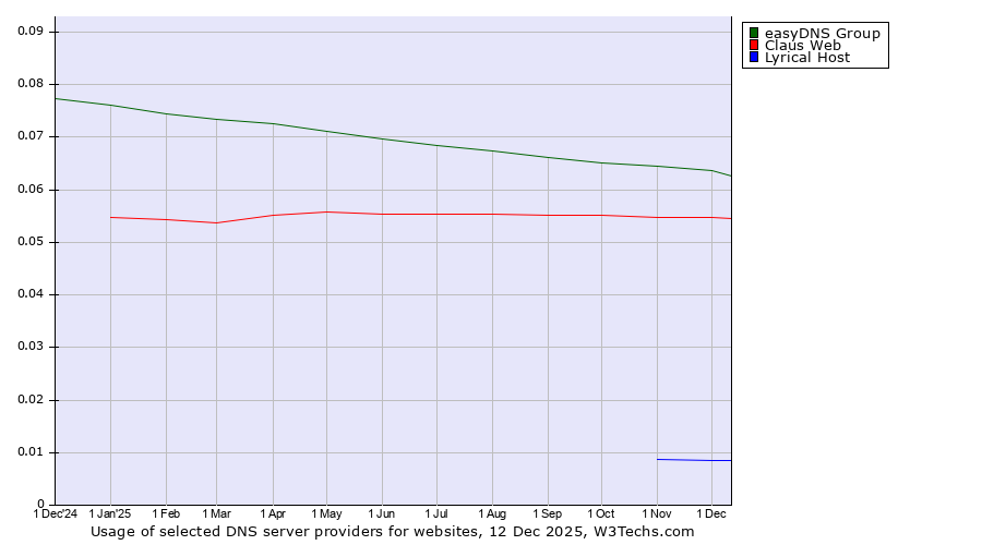 Historical trends in the usage of easyDNS Group vs. Claus Web vs. Lyrical Host