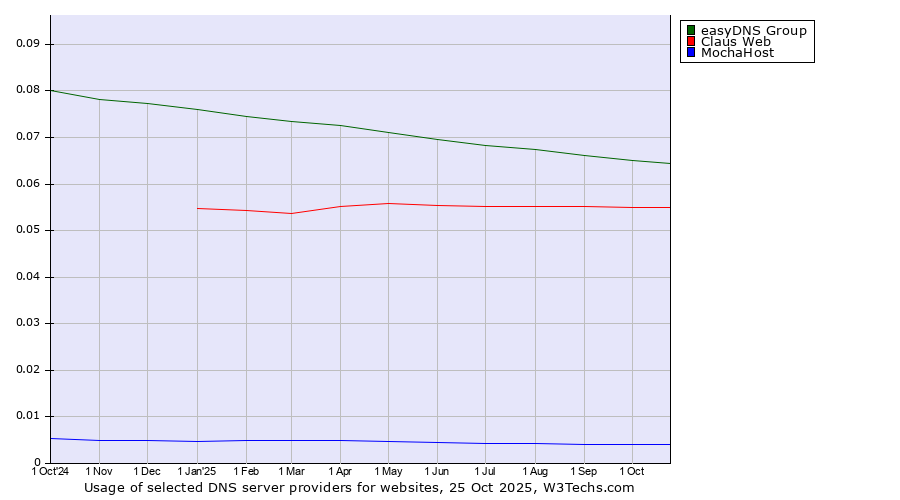Historical trends in the usage of easyDNS Group vs. Claus Web vs. MochaHost