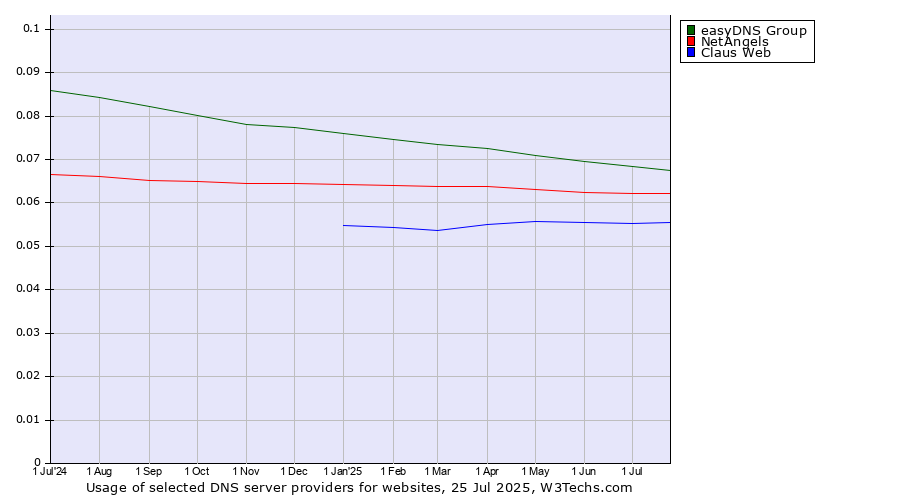 Historical trends in the usage of easyDNS Group vs. NetAngels vs. Claus Web