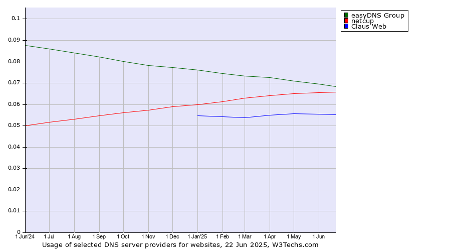 Historical trends in the usage of easyDNS Group vs. netcup vs. Claus Web