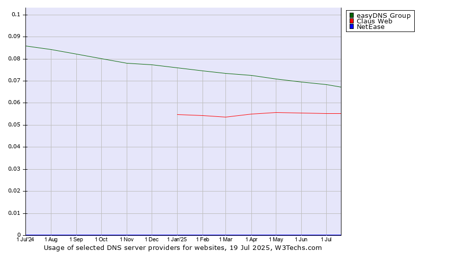 Historical trends in the usage of easyDNS Group vs. Claus Web vs. NetEase