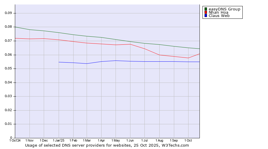Historical trends in the usage of easyDNS Group vs. Nhan Hoa vs. Claus Web
