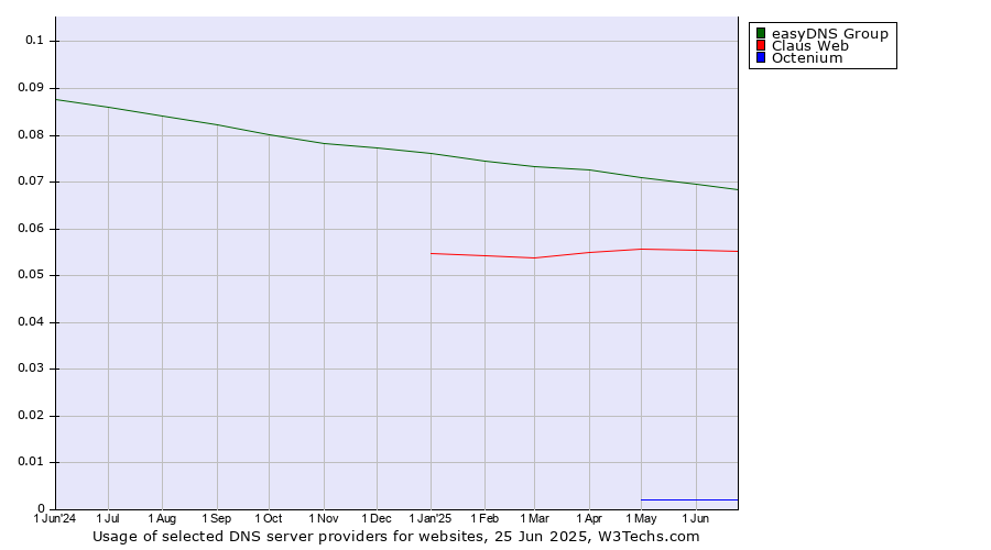 Historical trends in the usage of easyDNS Group vs. Claus Web vs. Octenium