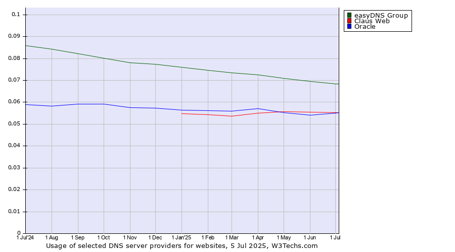 Historical trends in the usage of easyDNS Group vs. Claus Web vs. Oracle