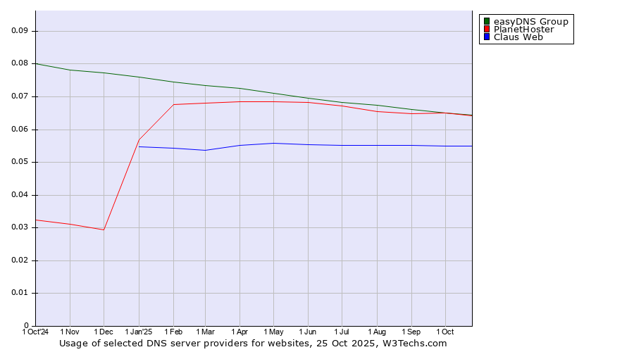 Historical trends in the usage of easyDNS Group vs. PlanetHoster vs. Claus Web