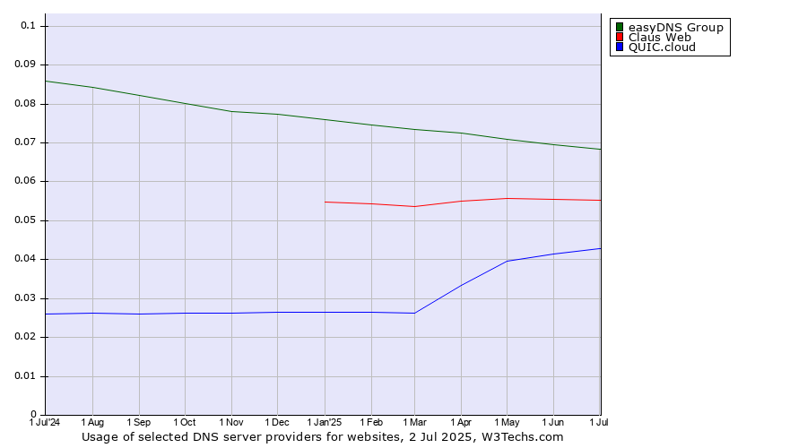 Historical trends in the usage of easyDNS Group vs. Claus Web vs. QUIC.cloud