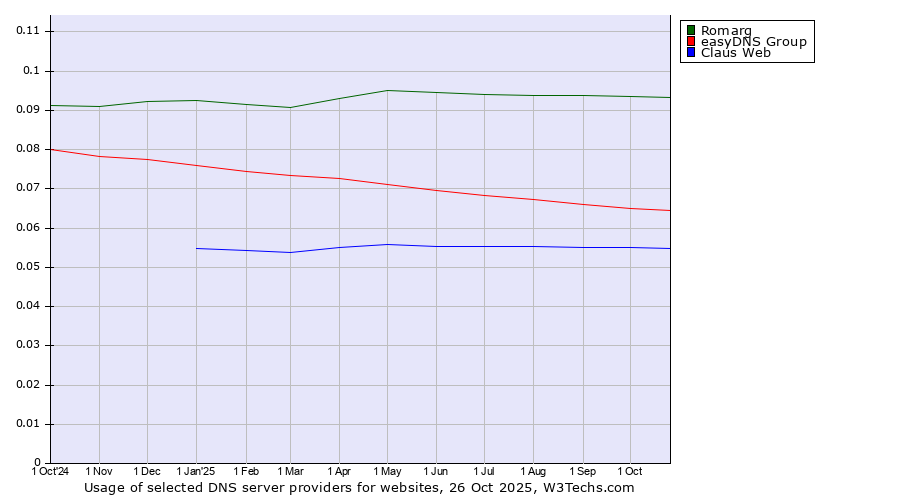 Historical trends in the usage of Romarg vs. easyDNS Group vs. Claus Web
