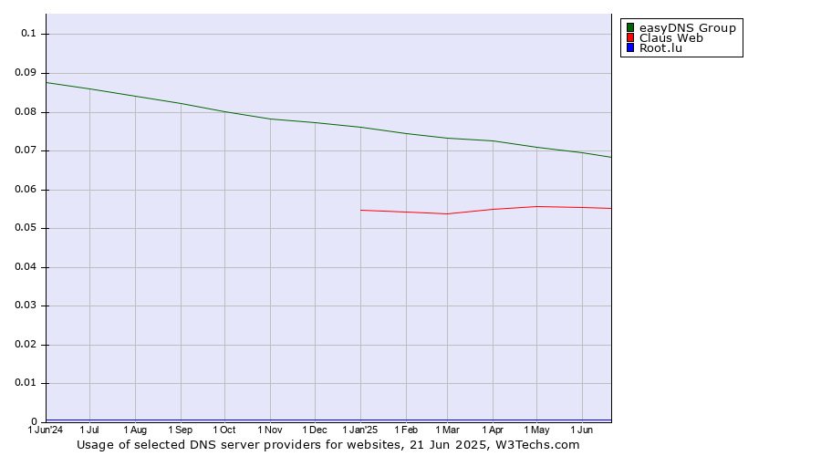 Historical trends in the usage of easyDNS Group vs. Claus Web vs. Root.lu