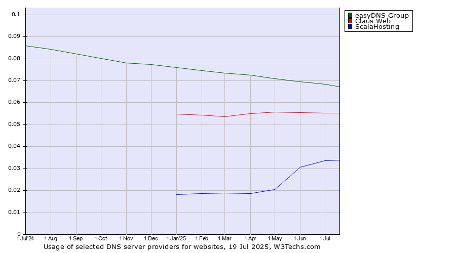 Historical trends in the usage of easyDNS Group vs. Claus Web vs. ScalaHosting