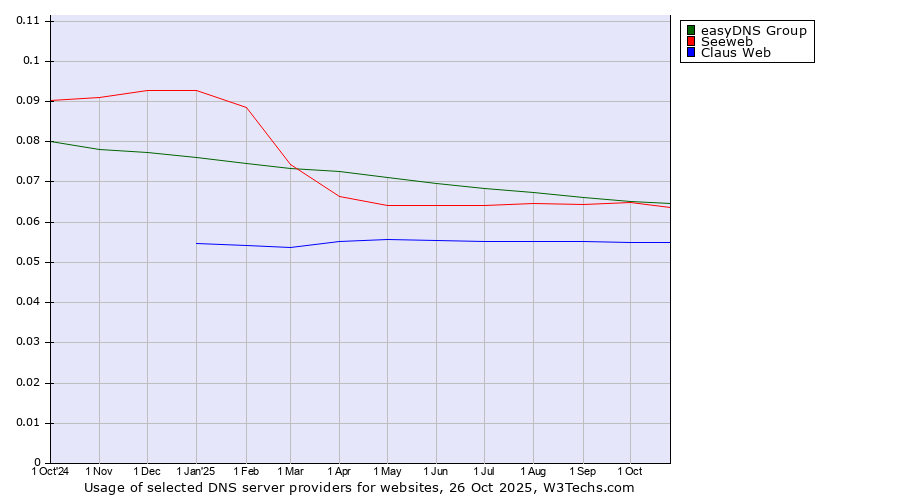 Historical trends in the usage of easyDNS Group vs. Seeweb vs. Claus Web