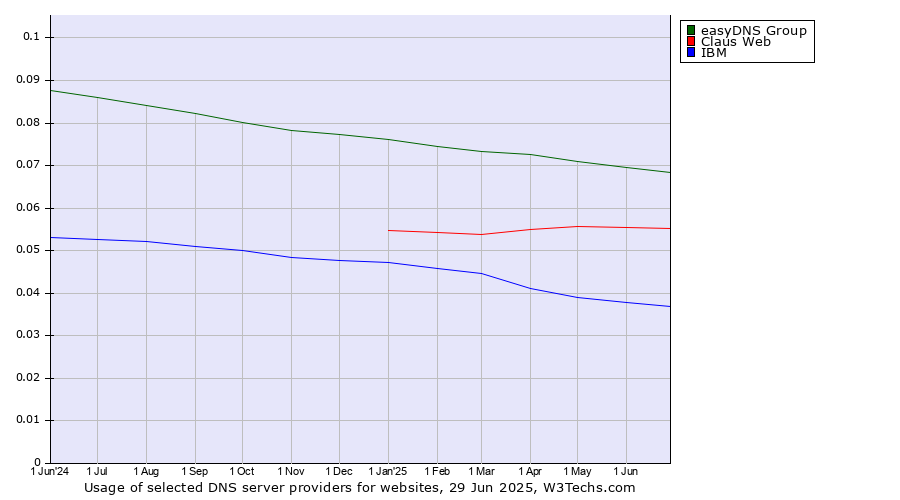 Historical trends in the usage of easyDNS Group vs. Claus Web vs. IBM