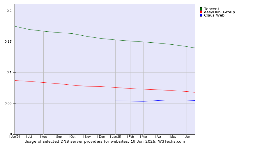Historical trends in the usage of Tencent vs. easyDNS Group vs. Claus Web