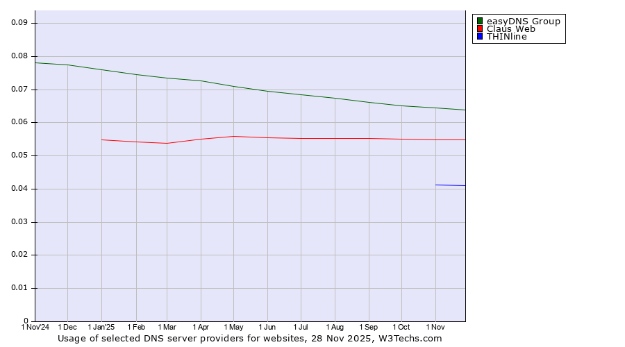Historical trends in the usage of easyDNS Group vs. Claus Web vs. THINline