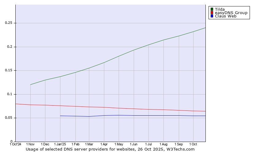Historical trends in the usage of Tilda vs. easyDNS Group vs. Claus Web