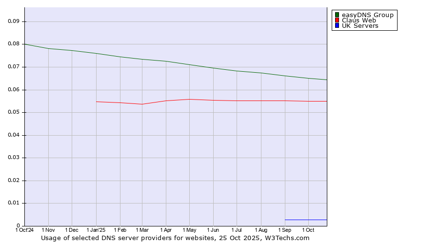Historical trends in the usage of easyDNS Group vs. Claus Web vs. UK Servers