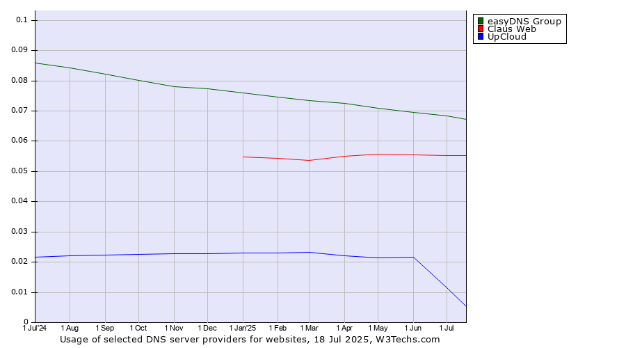 Historical trends in the usage of easyDNS Group vs. Claus Web vs. UpCloud
