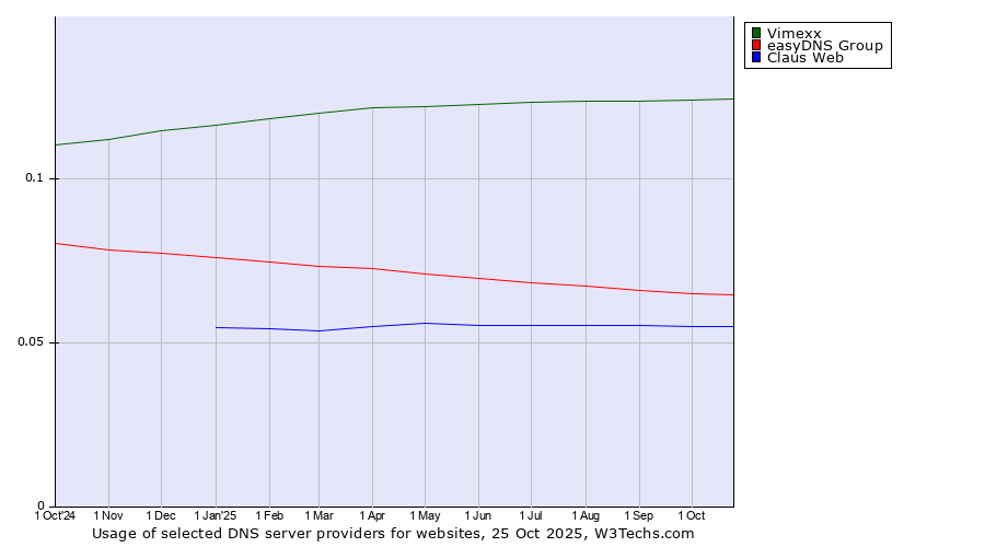 Historical trends in the usage of Vimexx vs. easyDNS Group vs. Claus Web