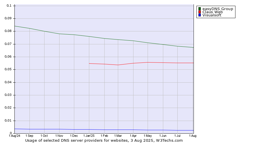 Historical trends in the usage of easyDNS Group vs. Claus Web vs. Visualsoft