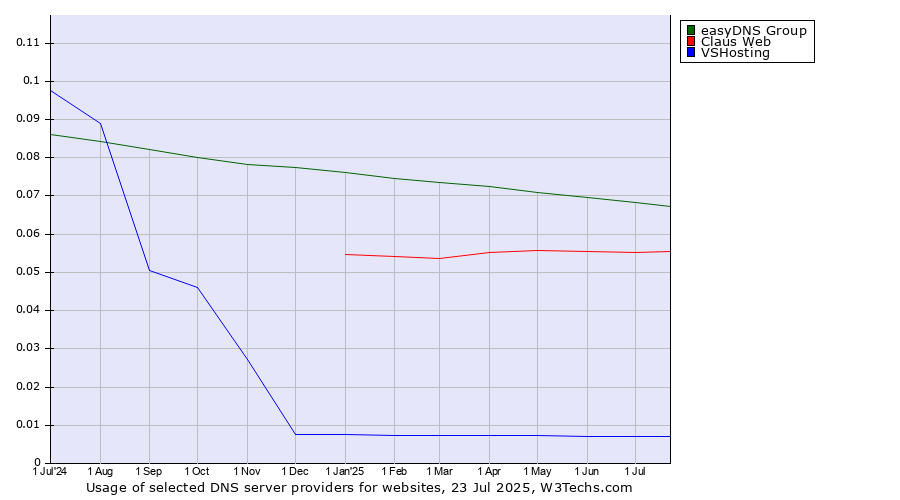 Historical trends in the usage of easyDNS Group vs. Claus Web vs. VSHosting