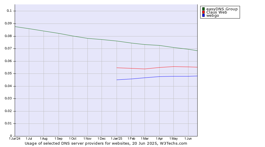 Historical trends in the usage of easyDNS Group vs. Claus Web vs. webgo