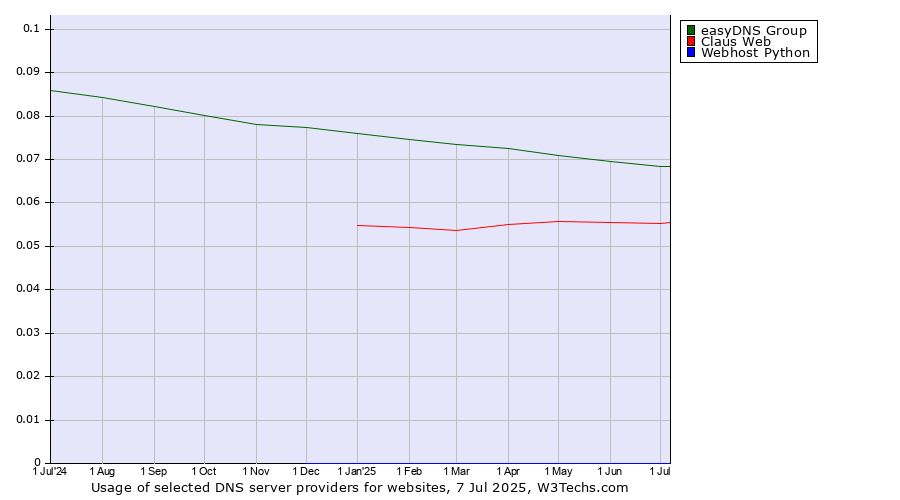 Historical trends in the usage of easyDNS Group vs. Claus Web vs. Webhost Python