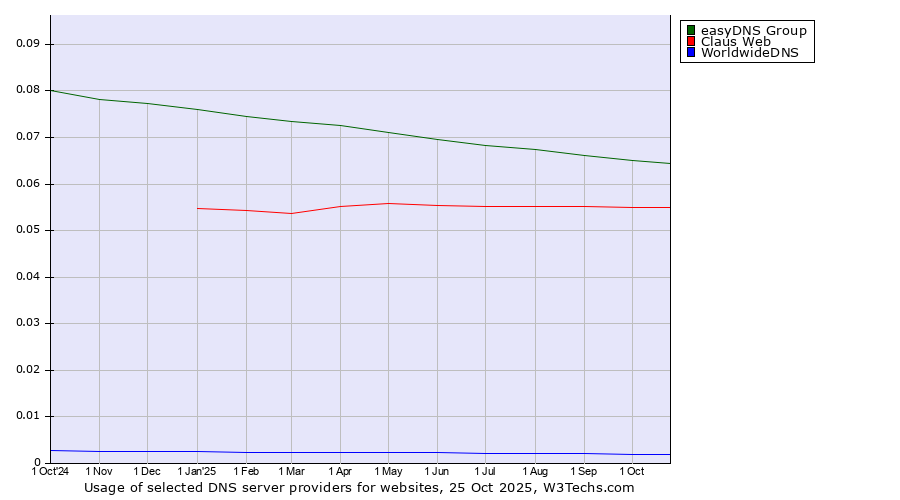 Historical trends in the usage of easyDNS Group vs. Claus Web vs. WorldwideDNS