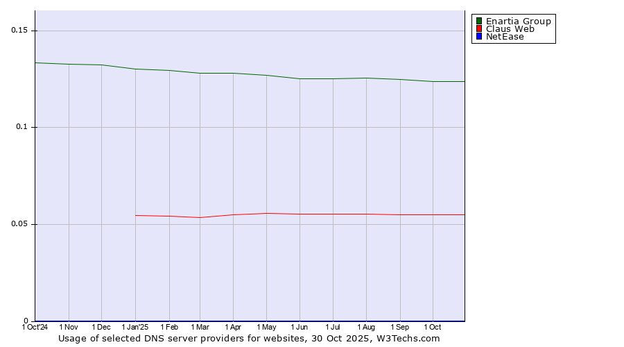 Historical trends in the usage of Enartia Group vs. Claus Web vs. NetEase