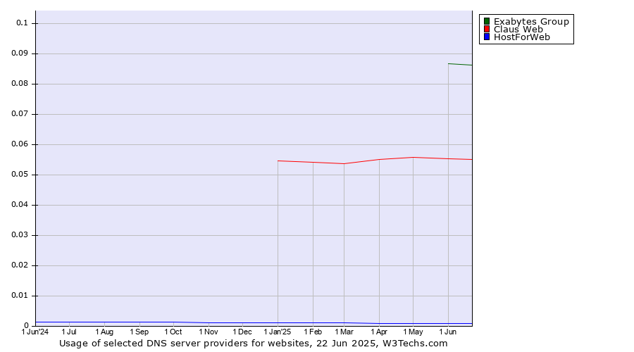 Historical trends in the usage of Exabytes Group vs. Claus Web vs. HostForWeb
