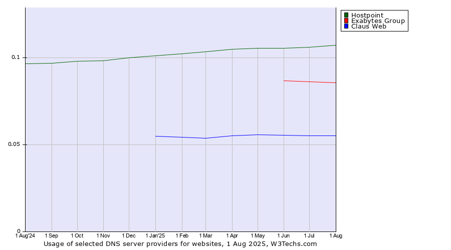 Historical trends in the usage of Hostpoint vs. Exabytes Group vs. Claus Web