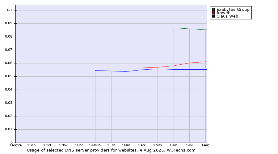 Historical trends in the usage of Exabytes Group vs. Imweb vs. Claus Web