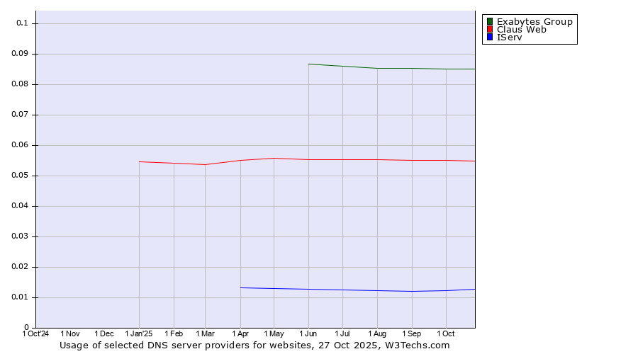 Historical trends in the usage of Exabytes Group vs. Claus Web vs. IServ