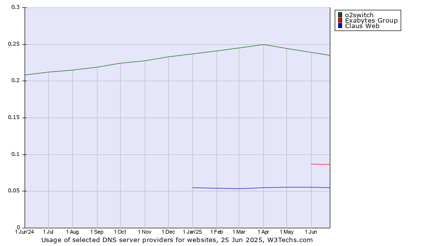 Historical trends in the usage of o2switch vs. Exabytes Group vs. Claus Web