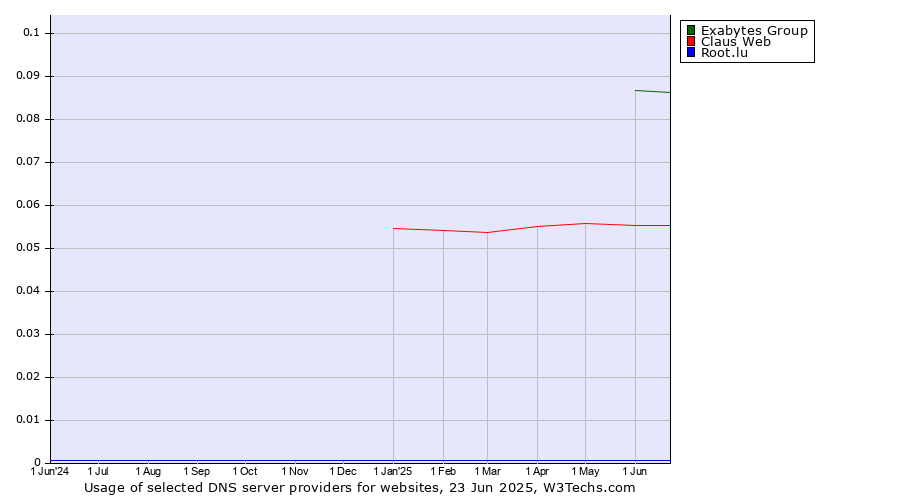 Historical trends in the usage of Exabytes Group vs. Claus Web vs. Root.lu
