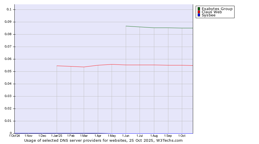 Historical trends in the usage of Exabytes Group vs. Claus Web vs. Sysbee