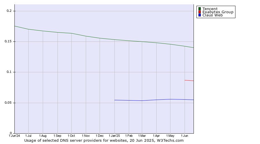Historical trends in the usage of Tencent vs. Exabytes Group vs. Claus Web