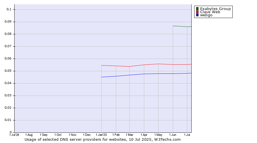 Historical trends in the usage of Exabytes Group vs. Claus Web vs. webgo