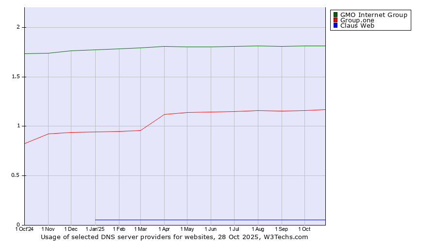 Historical trends in the usage of GMO Internet Group vs. Group.one vs. Claus Web