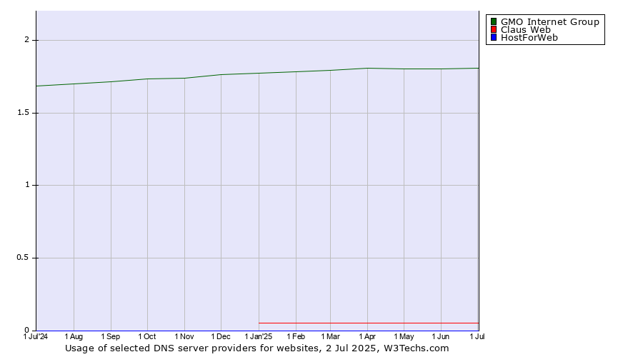 Historical trends in the usage of GMO Internet Group vs. Claus Web vs. HostForWeb