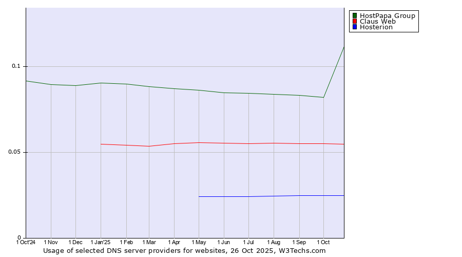 Historical trends in the usage of HostPapa Group vs. Claus Web vs. Hosterion