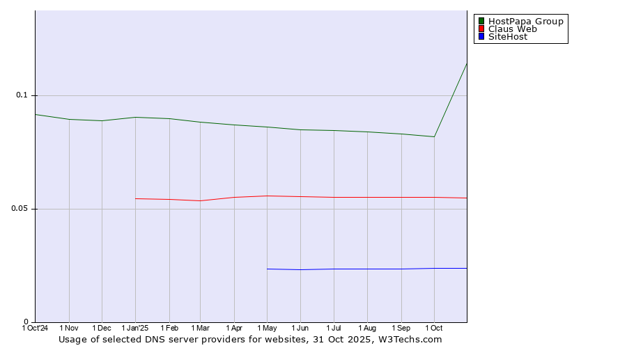 Historical trends in the usage of HostPapa Group vs. Claus Web vs. SiteHost