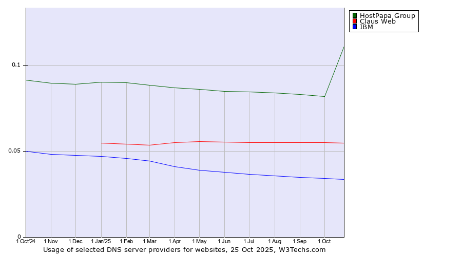 Historical trends in the usage of HostPapa Group vs. Claus Web vs. IBM