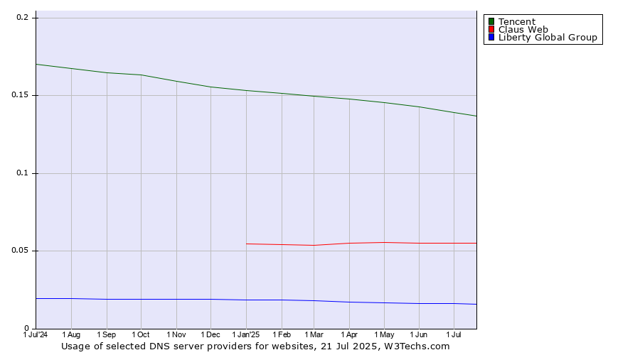 Historical trends in the usage of Tencent vs. Claus Web vs. Liberty Global Group