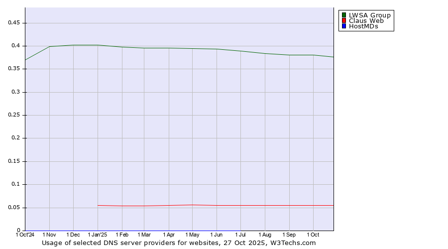 Historical trends in the usage of LWSA Group vs. Claus Web vs. HostMDs