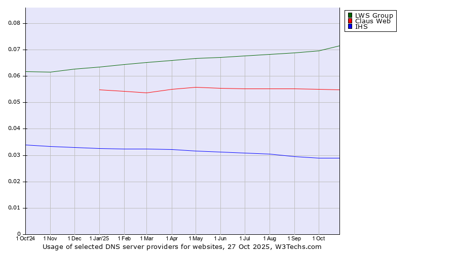 Historical trends in the usage of LWS Group vs. Claus Web vs. IHS