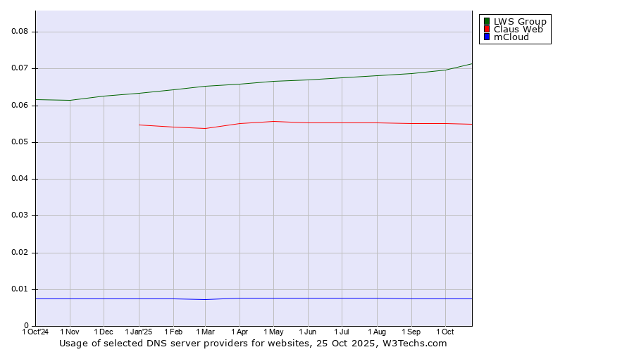 Historical trends in the usage of LWS Group vs. Claus Web vs. mCloud