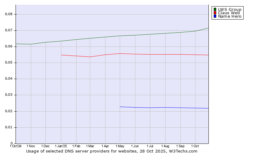 Historical trends in the usage of LWS Group vs. Claus Web vs. Name Hero