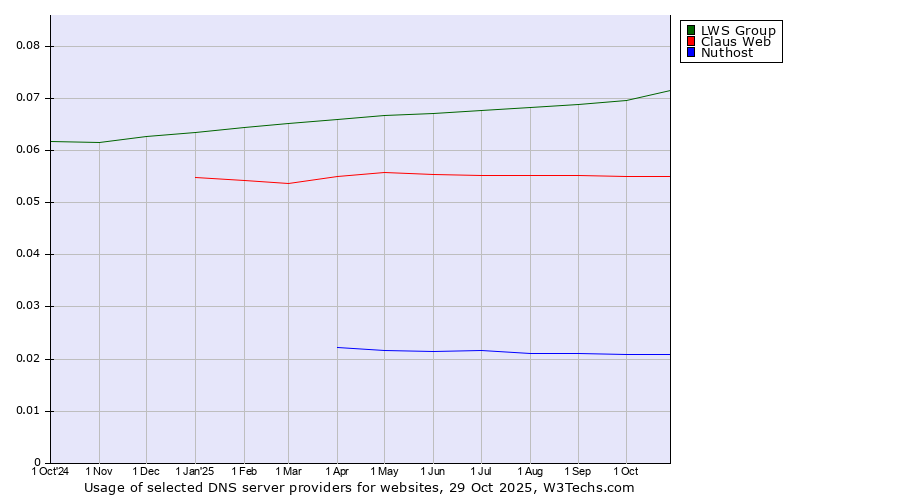 Historical trends in the usage of LWS Group vs. Claus Web vs. Nuthost