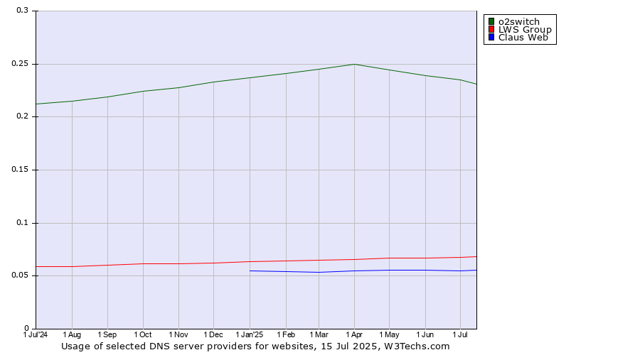 Historical trends in the usage of o2switch vs. LWS Group vs. Claus Web