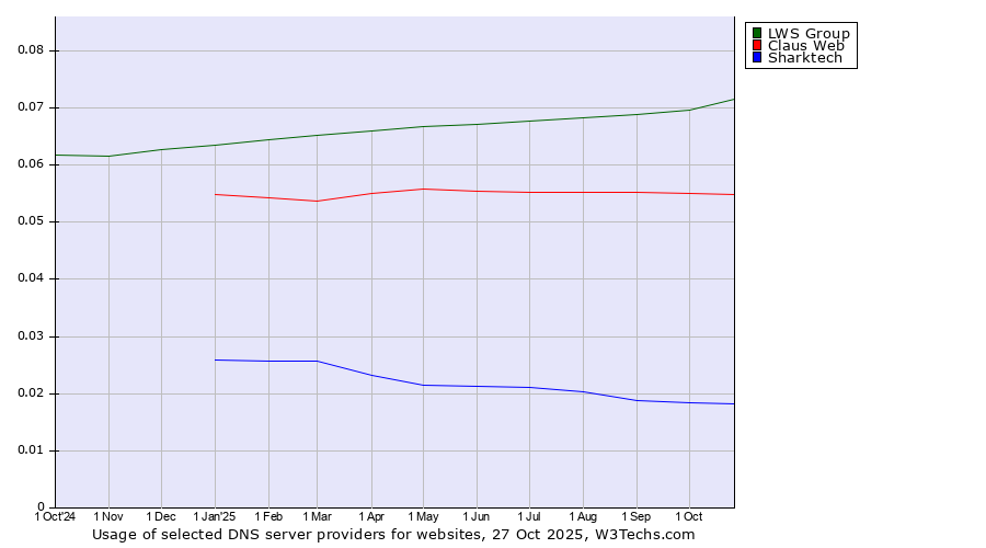 Historical trends in the usage of LWS Group vs. Claus Web vs. Sharktech
