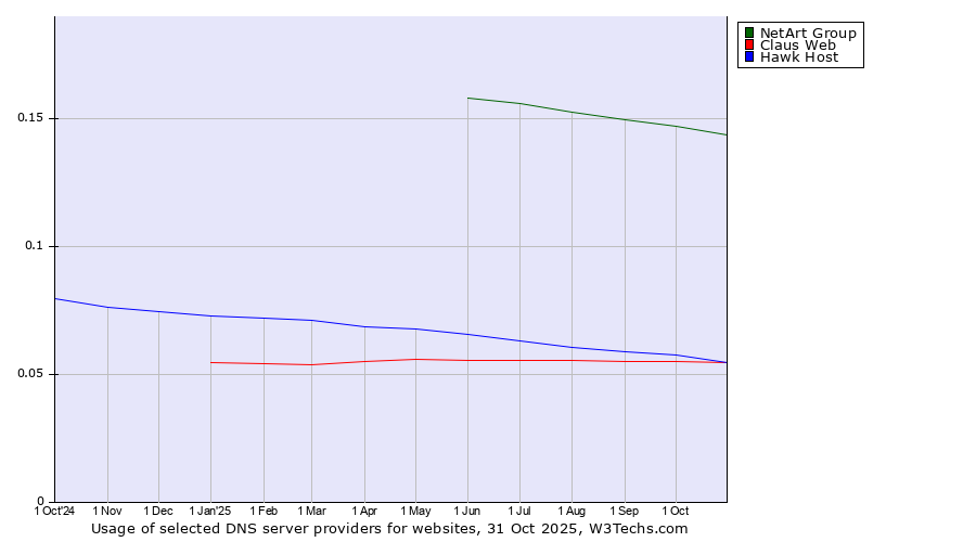 Historical trends in the usage of NetArt Group vs. Hawk Host vs. Claus Web